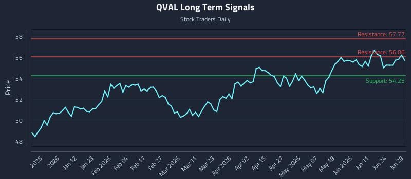 QVAL Long Term Analysis for June 30 2026
