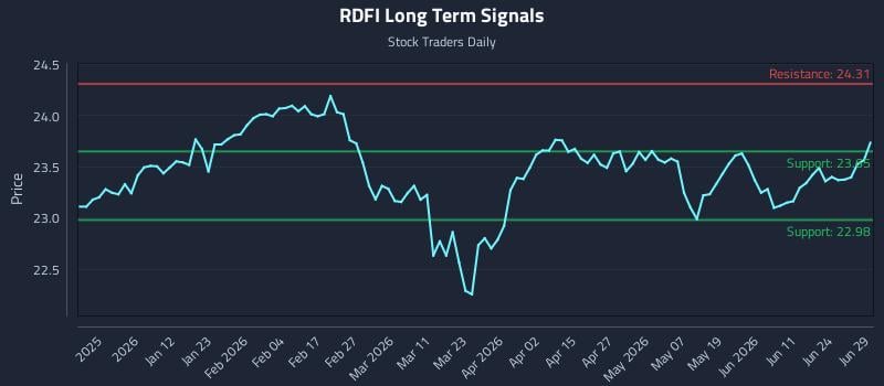 RDFI Long Term Analysis for June 30 2026