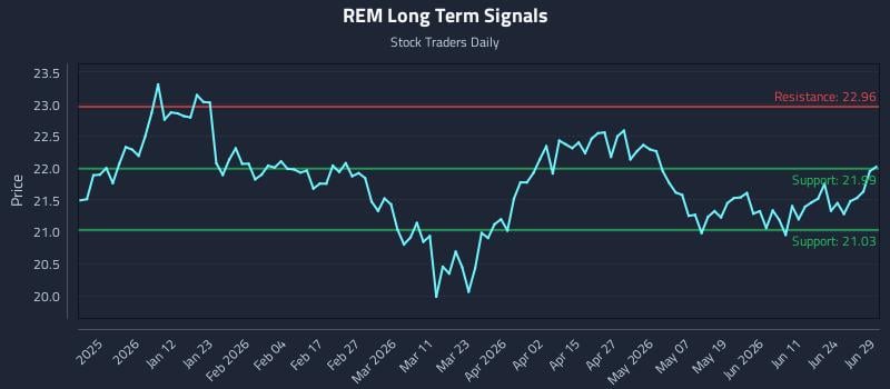 REM Long Term Analysis for June 30 2026