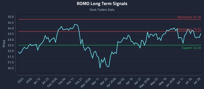 ROMO Long Term Analysis for June 30 2026