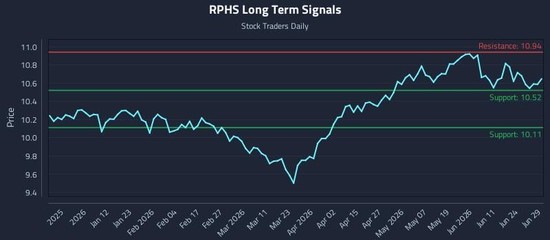 RPHS Long Term Analysis for June 30 2026