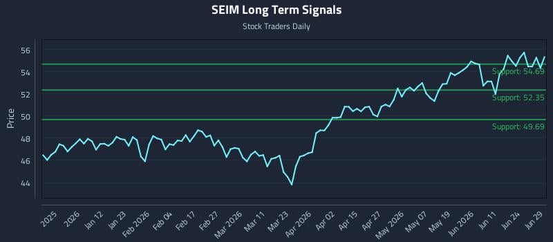 SEIM Long Term Analysis for June 30 2026