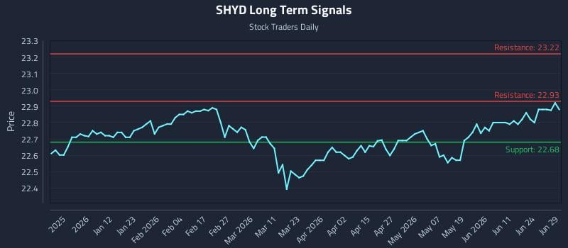 SHYD Long Term Analysis for June 30 2026