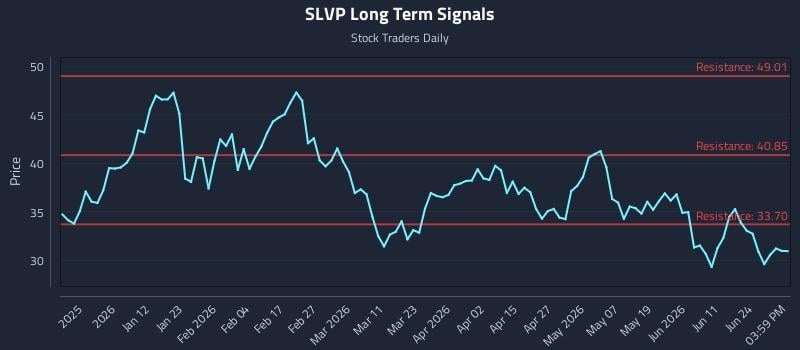 SLVP Long Term Analysis for June 30 2026