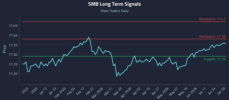 SMB Long Term Analysis for June 30 2026