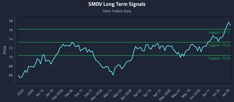 SMDV Long Term Analysis for June 30 2026 SMDV Long Term Analysis for June 30 2026