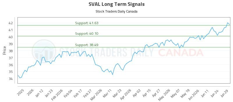 SVAL Long Term Analysis for June 30 2026