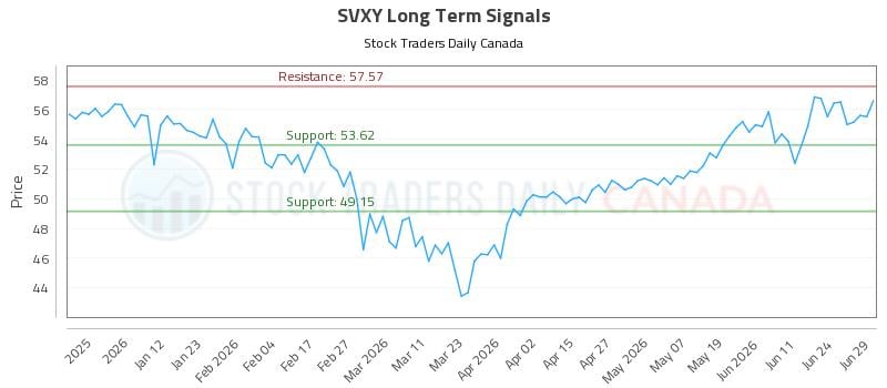 SVXY Long Term Analysis for June 30 2026