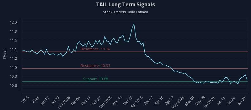 TAIL Long Term Analysis for June 30 2026