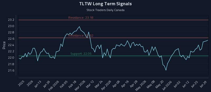TLTW Long Term Analysis for June 30 2026