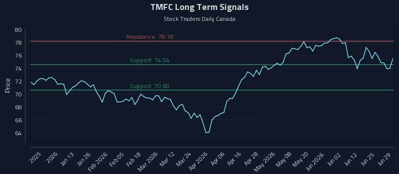 TMFC Long Term Analysis for June 30 2026