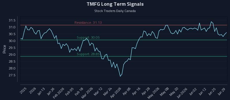 TMFG Long Term Analysis for June 30 2026 TMFG Long Term Analysis for June 30 2026