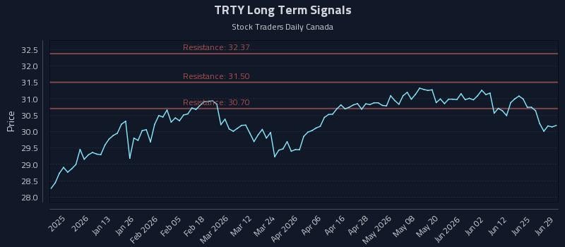 TRTY Long Term Analysis for June 30 2026