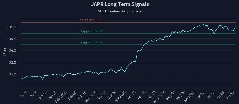 UAPR Long Term Analysis for June 30 2026 UAPR Long Term Analysis for June 30 2026
