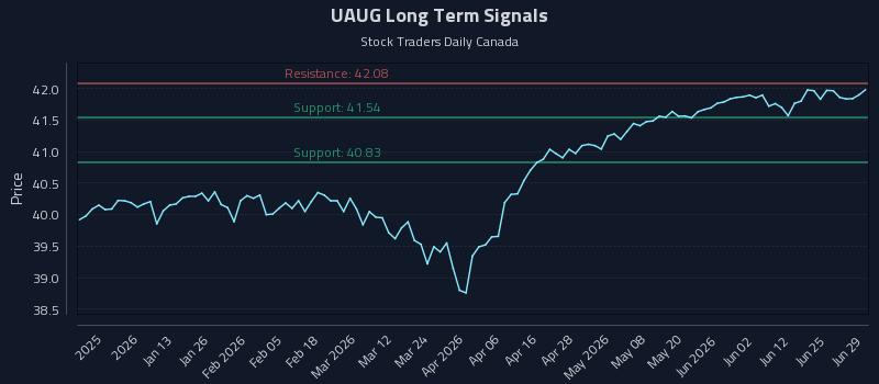 UAUG Long Term Analysis for June 30 2026 UAUG Long Term Analysis for June 30 2026