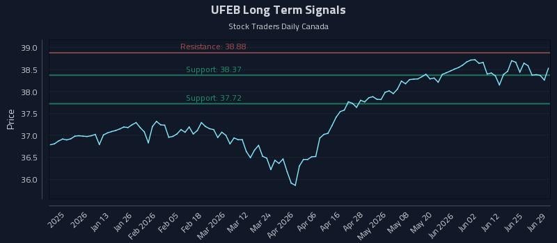 UFEB Long Term Analysis for June 30 2026