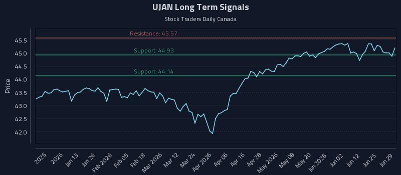UJAN Long Term Analysis for June 30 2026