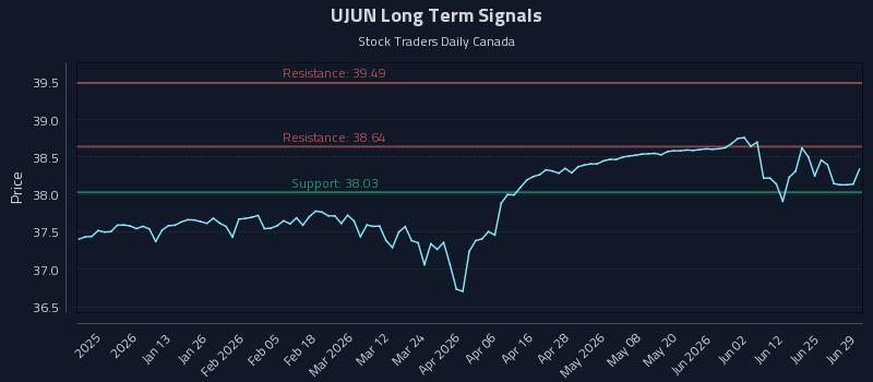 UJUN Long Term Analysis for June 30 2026 UJUN Long Term Analysis for June 30 2026