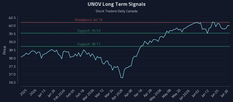 UNOV Long Term Analysis for June 30 2026