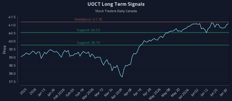 UOCT Long Term Analysis for June 30 2026 UOCT Long Term Analysis for June 30 2026