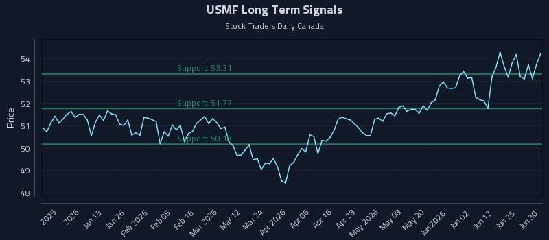 USMF Long Term Analysis for June 30 2026 USMF Long Term Analysis for June 30 2026