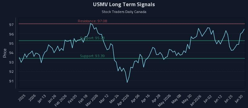 USMV Long Term Analysis for June 30 2026