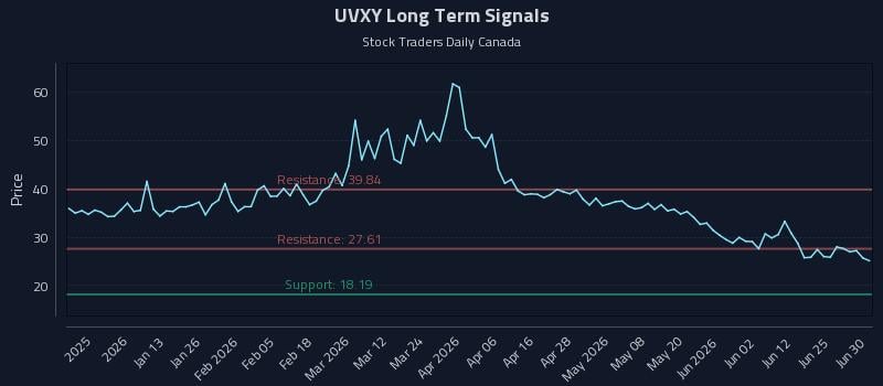 UVXY Long Term Analysis for June 30 2026