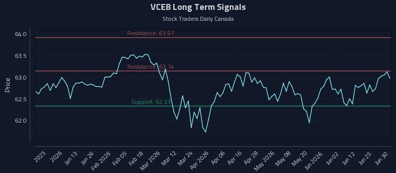 VCEB Long Term Analysis for June 30 2026