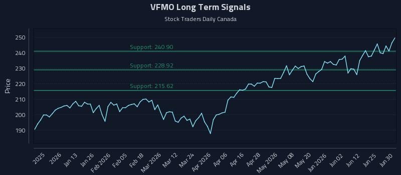 VFMO Long Term Analysis for June 30 2026