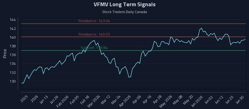 VFMV Long Term Analysis for June 30 2026