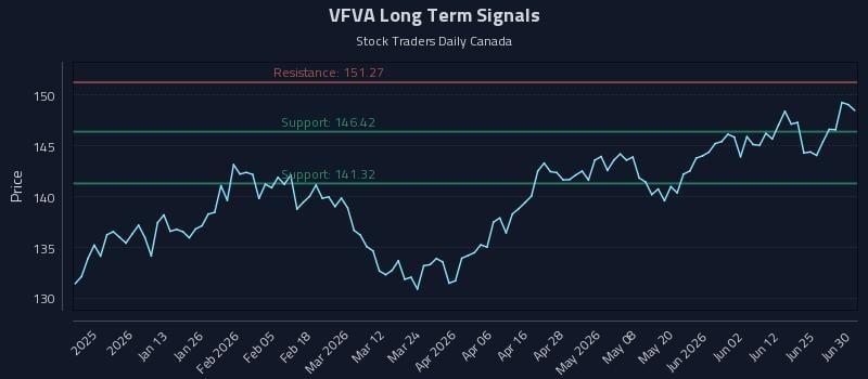 VFVA Long Term Analysis for June 30 2026