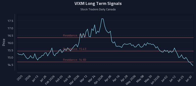 VIXM Long Term Analysis for June 30 2026