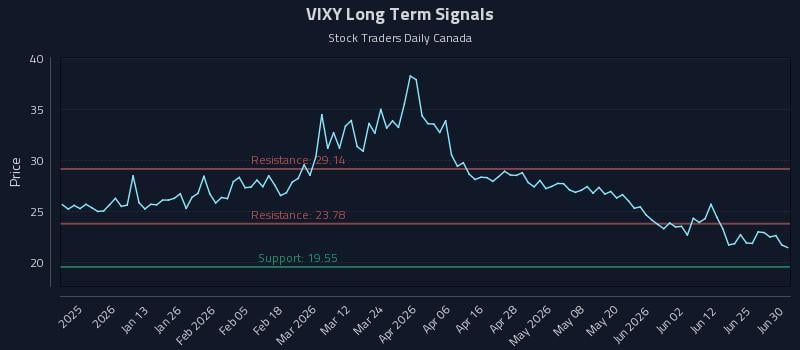 VIXY Long Term Analysis for June 30 2026 VIXY Long Term Analysis for June 30 2026