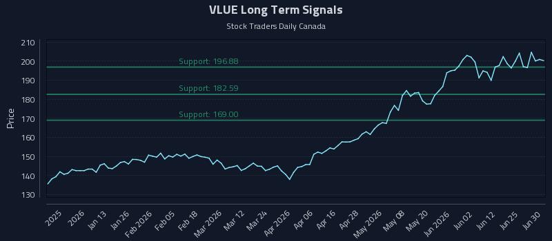 VLUE Long Term Analysis for June 30 2026 VLUE Long Term Analysis for June 30 2026