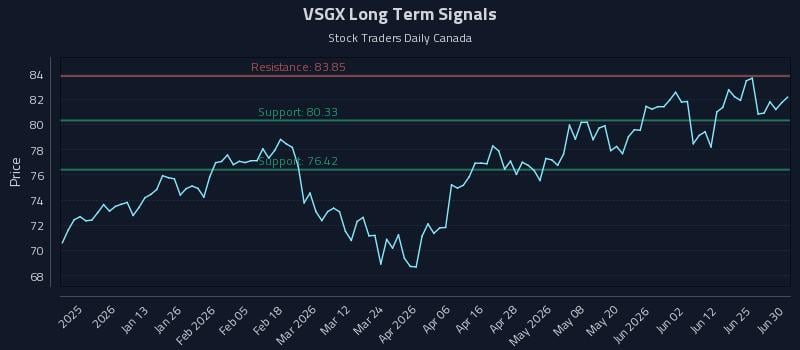 VSGX Long Term Analysis for June 30 2026