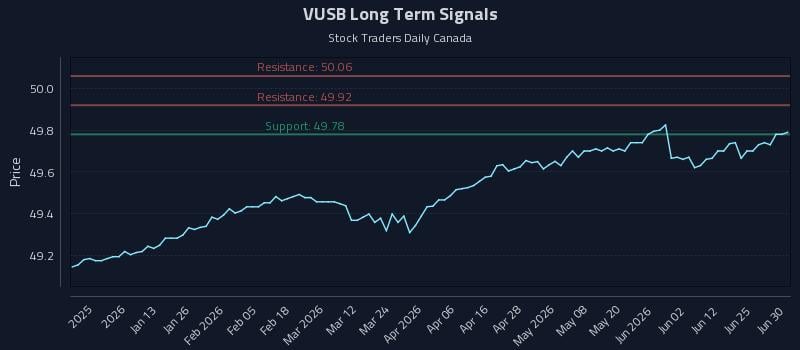 VUSB Long Term Analysis for June 30 2026 VUSB Long Term Analysis for June 30 2026