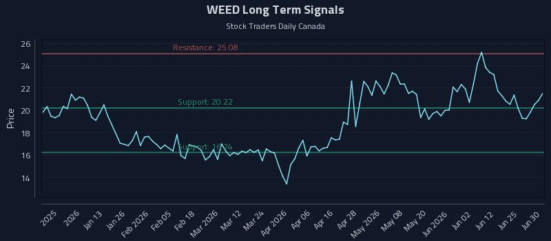WEED Long Term Analysis for June 30 2026 WEED Long Term Analysis for June 30 2026