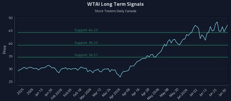 WTAI Long Term Analysis for June 30 2026 WTAI Long Term Analysis for June 30 2026