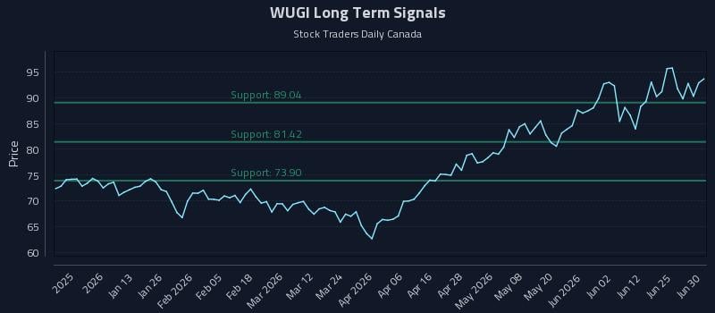 WUGI Long Term Analysis for June 30 2026 WUGI Long Term Analysis for June 30 2026