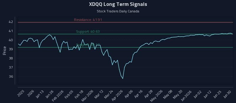XDQQ Long Term Analysis for June 30 2026 XDQQ Long Term Analysis for June 30 2026