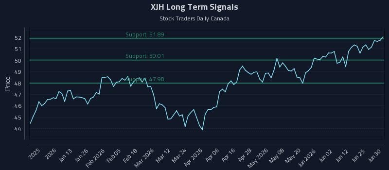 XJH Long Term Analysis for June 30 2026 XJH Long Term Analysis for June 30 2026