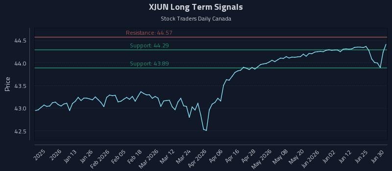 XJUN Long Term Analysis for June 30 2026 XJUN Long Term Analysis for June 30 2026