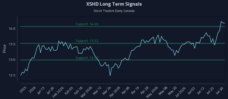 XSHD Long Term Analysis for June 30 2026