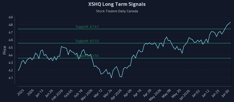 XSHQ Long Term Analysis for June 30 2026 XSHQ Long Term Analysis for June 30 2026