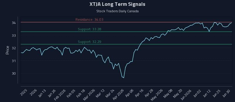 XTJA Long Term Analysis for June 30 2026