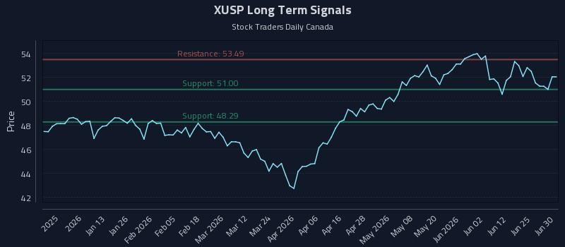 XUSP Long Term Analysis for June 30 2026 XUSP Long Term Analysis for June 30 2026