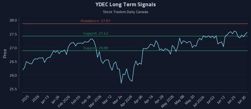 YDEC Long Term Analysis for June 30 2026 YDEC Long Term Analysis for June 30 2026