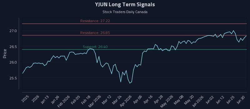 YJUN Long Term Analysis for June 30 2026 YJUN Long Term Analysis for June 30 2026