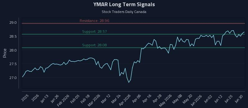 YMAR Long Term Analysis for June 30 2026 YMAR Long Term Analysis for June 30 2026
