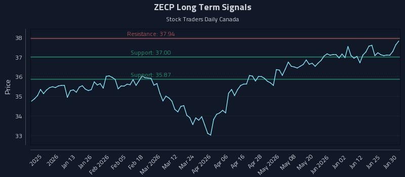 ZECP Long Term Analysis for June 30 2026